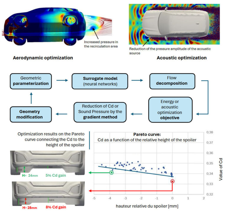 Optimization with a surrogate model – TourbillOnde